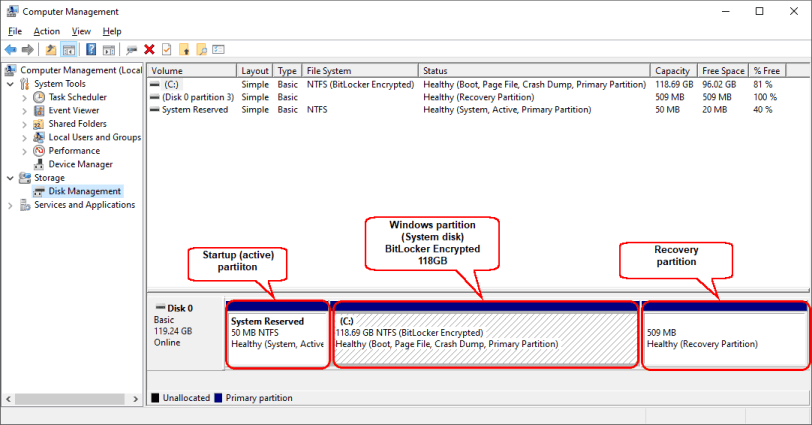 Disposition du disque pour une installation Windows typique avec une partition système cryptée par BitLocker.