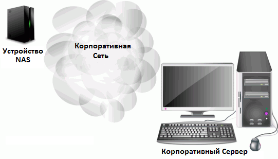 Рекомендуемая схема сети при резервном копировании небольшого корпоративного сервера